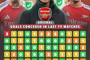 皇马难了？阿森纳已连续78场没有丢3个球，稳住即刻进欧冠4强