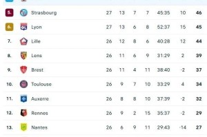 毫无悬念，领先第二名22分！巴黎圣日耳曼距法甲夺冠仅一步之遥